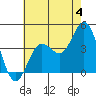 Tide chart for Catalina Harbor, Santa Catalina Island, California on 2024/07/4