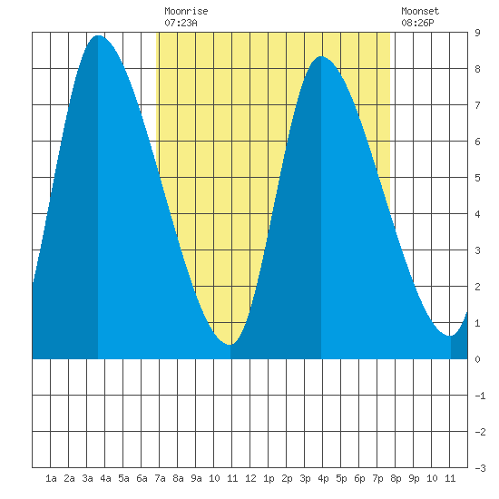 Tide Chart for 2022/04/1