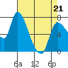 Tide chart for Cathlamet, Columbia River, Washington on 2022/04/21