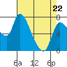 Tide chart for Cathlamet, Columbia River, Washington on 2022/04/22