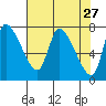 Tide chart for Cathlamet, Columbia River, Washington on 2022/04/27