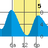 Tide chart for Cathlamet, Columbia River, Washington on 2022/04/5