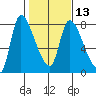 Tide chart for Cathlamet, Washington on 2024/02/13