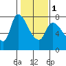 Tide chart for Cathlamet, Washington on 2024/02/1