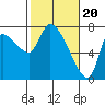 Tide chart for Cathlamet, Washington on 2024/02/20