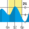 Tide chart for Cathlamet, Washington on 2024/02/21