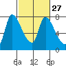 Tide chart for Cathlamet, Washington on 2024/02/27