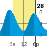 Tide chart for Cathlamet, Washington on 2024/02/28