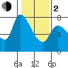 Tide chart for Cathlamet, Washington on 2024/02/2