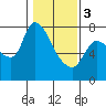 Tide chart for Cathlamet, Washington on 2024/02/3