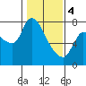 Tide chart for Cathlamet, Washington on 2024/02/4