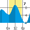 Tide chart for Cathlamet, Washington on 2024/02/7