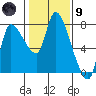 Tide chart for Cathlamet, Washington on 2024/02/9