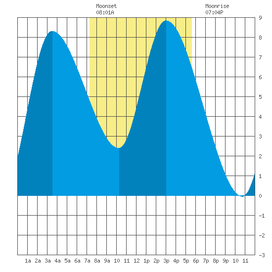 Tide chart for Cathlamet on 2025/02/13