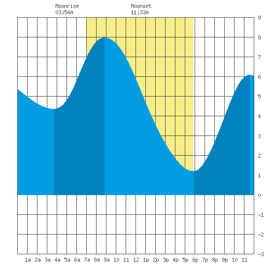 Tide chart for Cathlamet on 2025/02/22