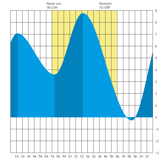 Tide chart for Cathlamet on 2025/02/25