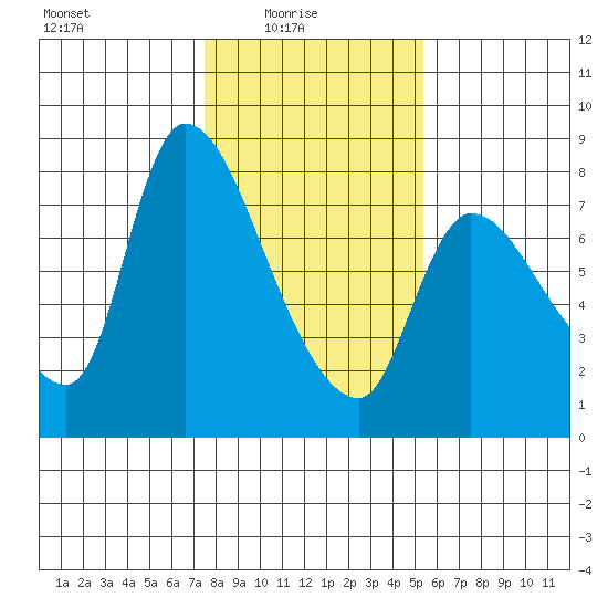 Tide chart for Cathlamet on 2025/02/04