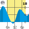 Tide chart for Cathlamet, Washington on 2025/07/10