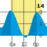 Tide chart for Cathlamet, Washington on 2025/07/14