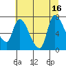 Tide chart for Cathlamet, Washington on 2025/07/16
