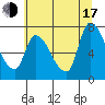 Tide chart for Cathlamet, Washington on 2025/07/17