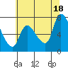Tide chart for Cathlamet, Washington on 2025/07/18
