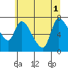 Tide chart for Cathlamet, Washington on 2025/07/1