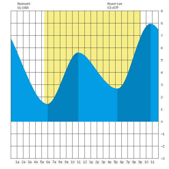 Tide chart for Cathlamet on 2025/07/04