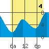 Tide chart for Cathlamet, Washington on 2025/07/4