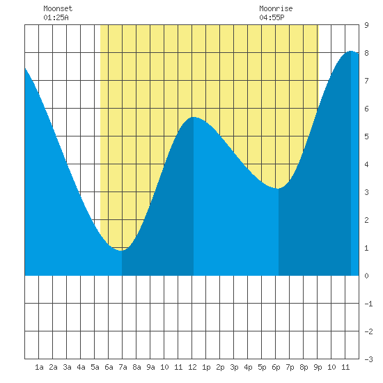 Tide chart for Cathlamet on 2025/07/05