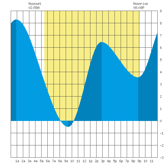 Tide chart for Cathlamet on 2025/07/08