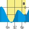 Tide chart for Cathlamet, Washington on 2025/07/8