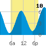 Tide chart for Cedar Beach, New York on 2025/05/10