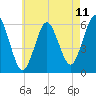 Tide chart for Cedar Beach, New York on 2025/05/11