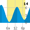 Tide chart for Cedar Beach, New York on 2025/05/14