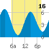 Tide chart for Cedar Beach, New York on 2025/05/16