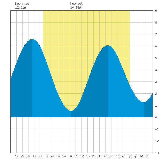 Tide chart for Cedar Beach on 2025/05/18