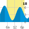Tide chart for Cedar Beach, New York on 2025/05/18