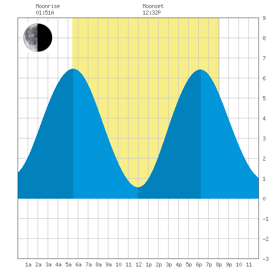 Tide chart for Cedar Beach on 2025/05/20