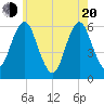 Tide chart for Cedar Beach, New York on 2025/05/20