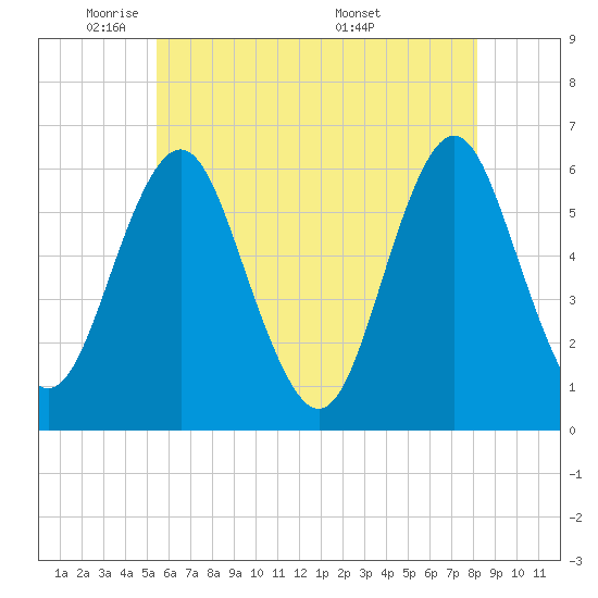 Tide chart for Cedar Beach on 2025/05/21