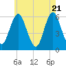 Tide chart for Cedar Beach, New York on 2025/05/21