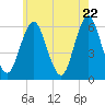 Tide chart for Cedar Beach, New York on 2025/05/22