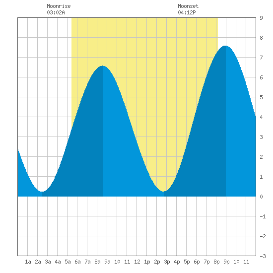 Tide chart for Cedar Beach on 2025/05/23