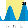 Tide chart for Cedar Beach, New York on 2025/05/23