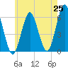Tide chart for Cedar Beach, New York on 2025/05/25
