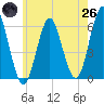 Tide chart for Cedar Beach, New York on 2025/05/26