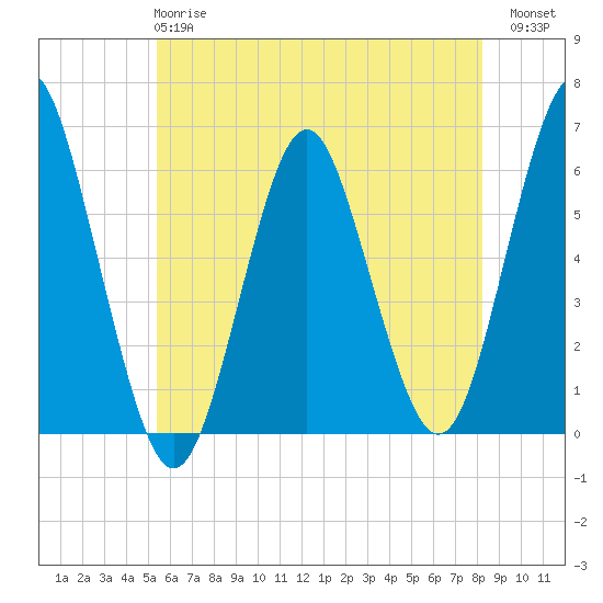 Tide chart for Cedar Beach on 2025/05/27