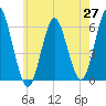 Tide chart for Cedar Beach, New York on 2025/05/27