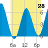 Tide chart for Cedar Beach, New York on 2025/05/28